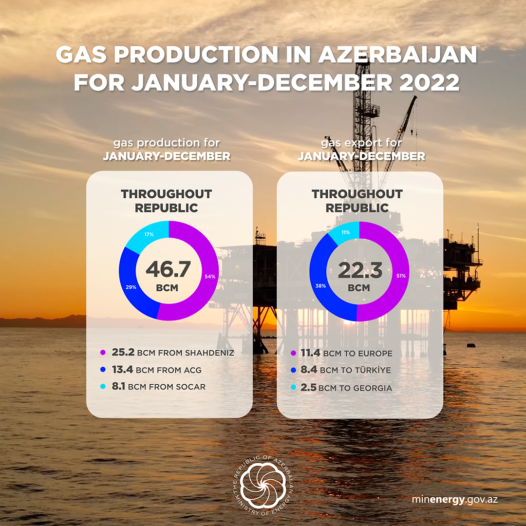 In 2022, 46.7 billion cubic meters of natural gas and 32.6 million tons ...