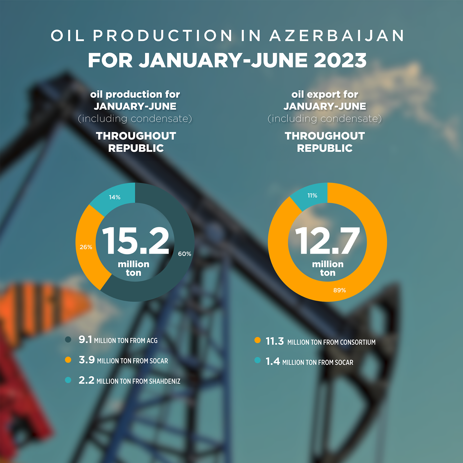 In the first half, gas was produced in the Republic with an increase of ...