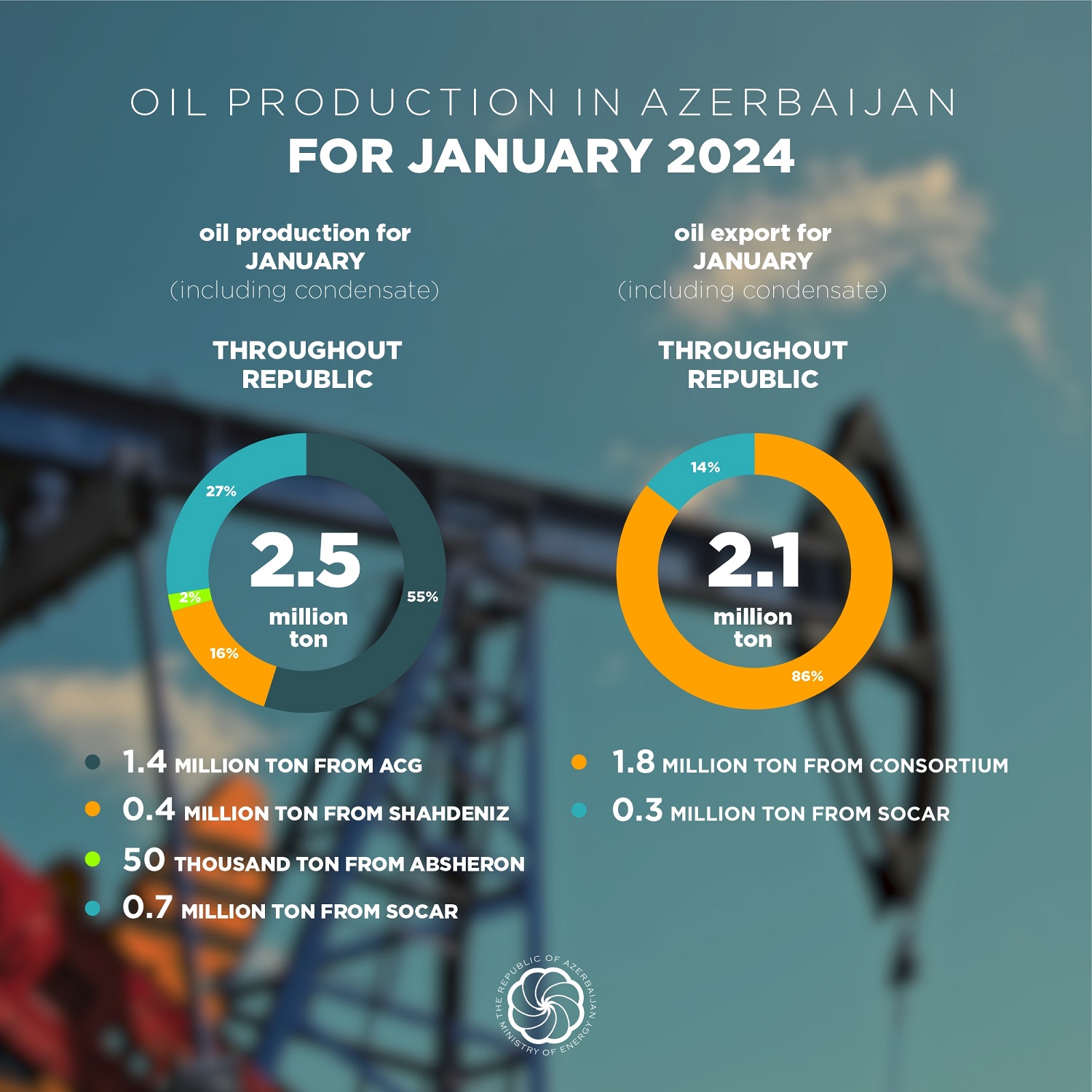 Gas production increased in January 2024 |Ministry of Energy of Azerbaijan