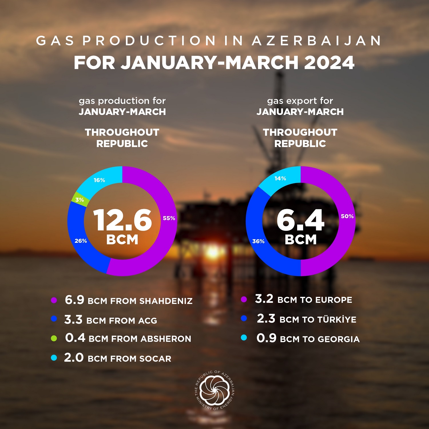 Gas production increased in January-March 2024 |Ministry of Energy of ...